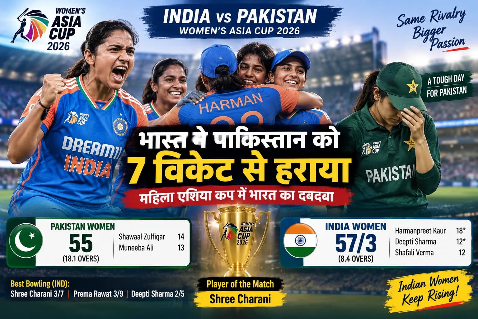 Women’s Asia Cup: पाकिस्तान सिर्फ 55 पर ढेर, भारत ने 8.4 ओवर में जीता मुकाबला; Charani-Prema ने बरपाया कहर