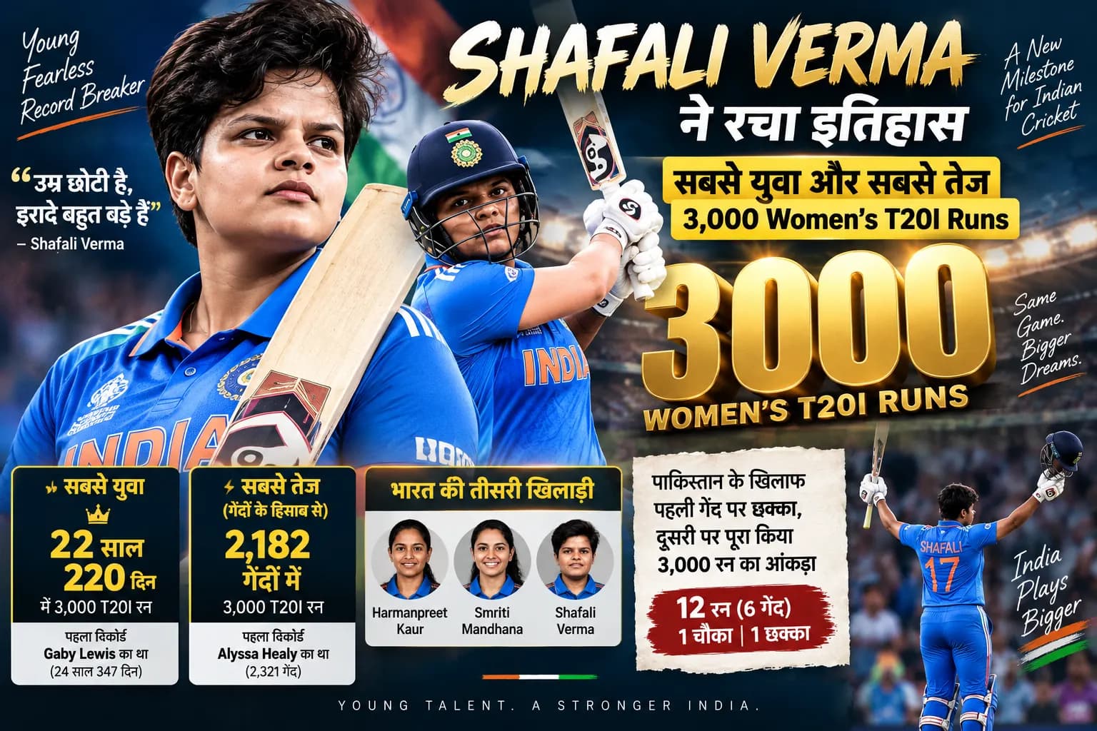 22 साल की Shafali Verma ने बनाए 2 World Records, 3,000 T20I Runs तक पहुंचने में सबको छोड़ा पीछे