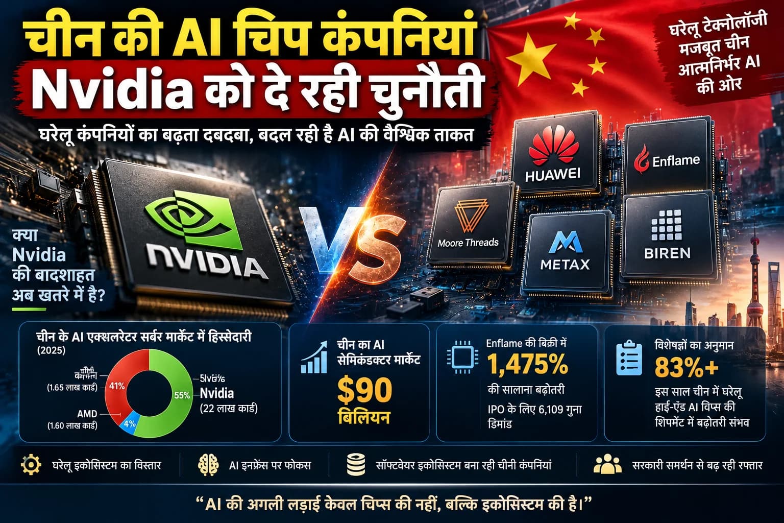 Nvidia की चीन में घट रही पकड़: Huawei समेत इन घरेलू AI Chip कंपनियों ने बढ़ाई चुनौती