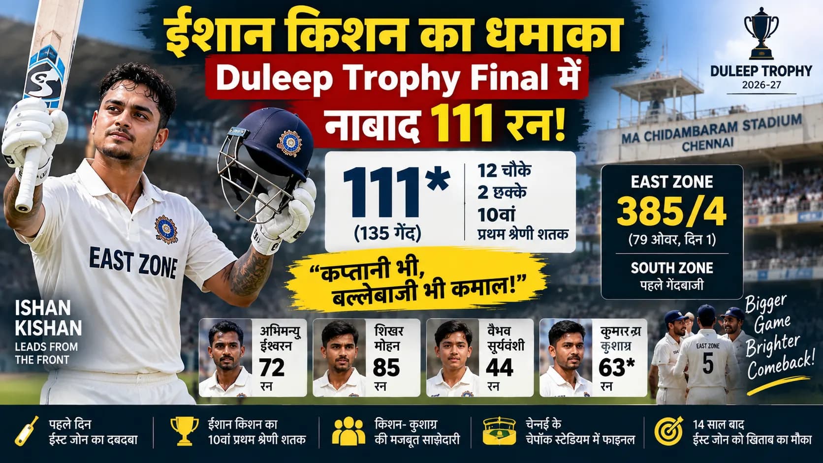 Duleep Trophy Final में Ishan Kishan का धमाका, नाबाद 111 ठोककर East Zone को मजबूत स्थिति में पहुंचाया