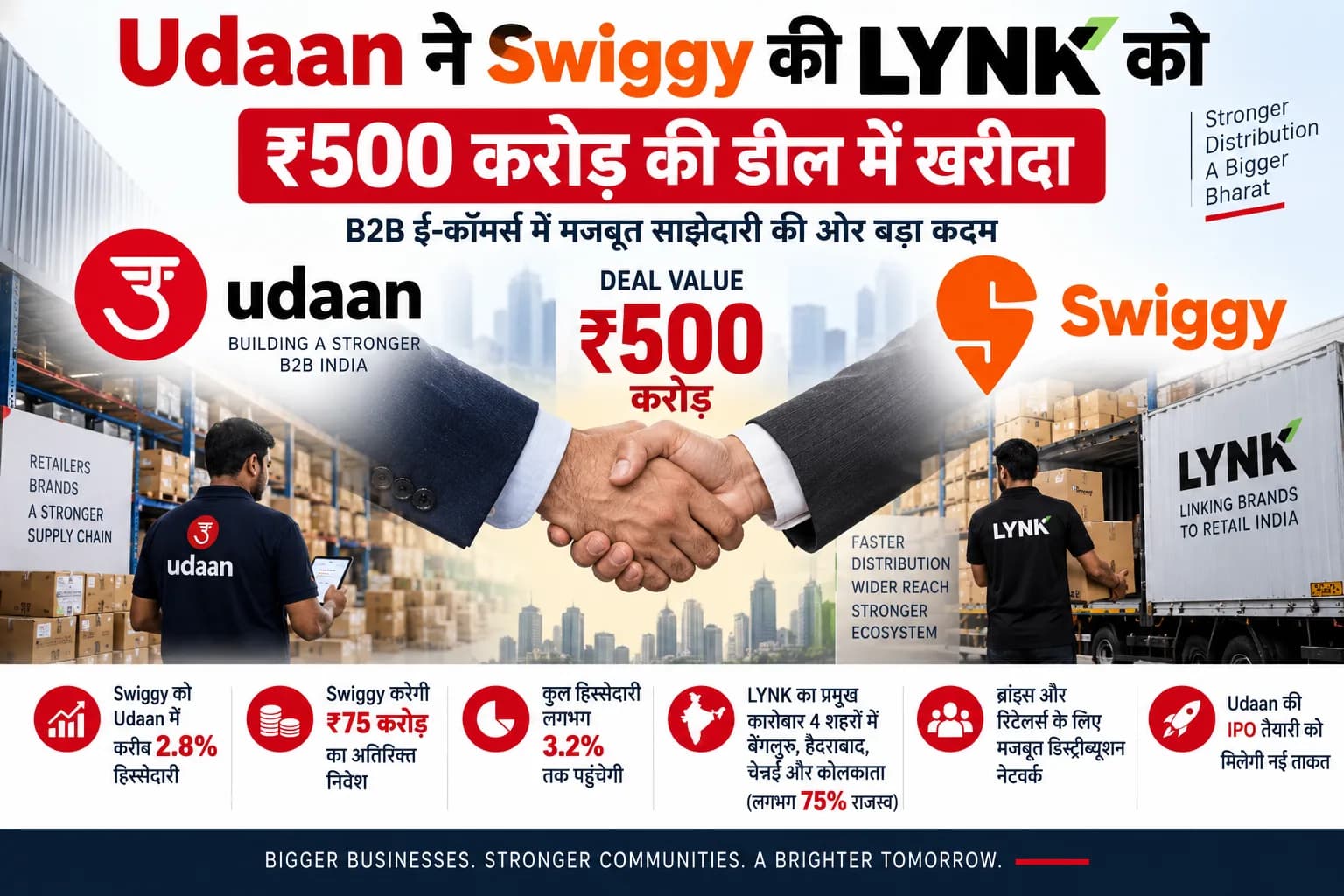 Udaan ने ₹500 करोड़ में खरीदी Swiggy की LYNK, Swiggy बनेगी 3.2% हिस्सेदारी के साथ शेयरहोल्डर
