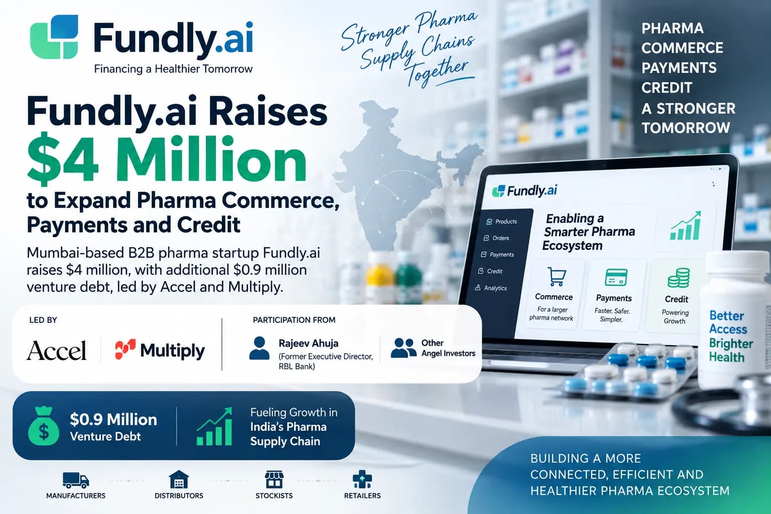 Fundly.ai को Accel और Multiply से $4 मिलियन की फंडिंग, फार्मा सप्लाई चेन पर बड़ा दांव