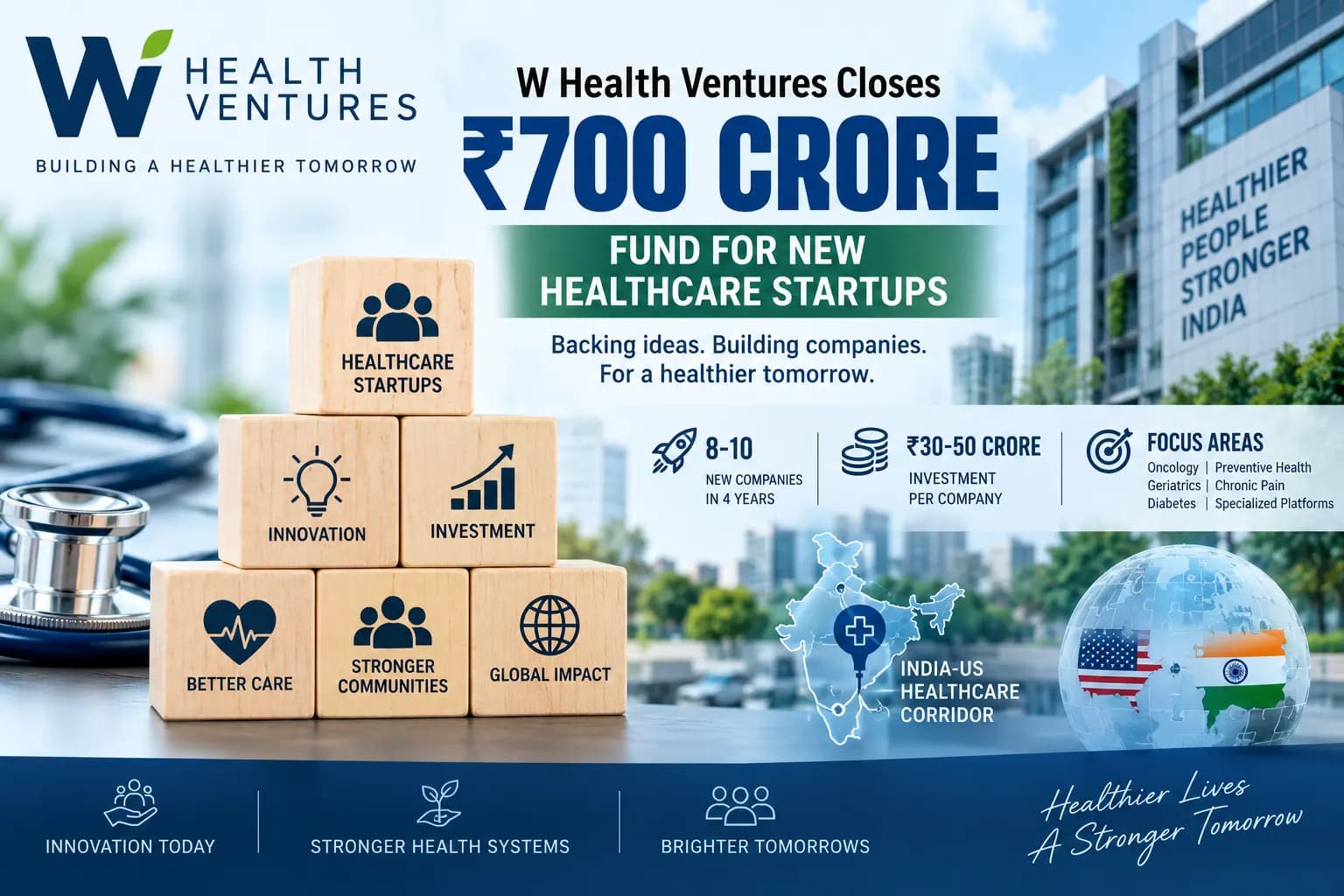 W Health Ventures का बड़ा हेल्थकेयर दांव: ₹700 करोड़ का फंड बंद, 8-10 नई कंपनियां बनाने की योजना