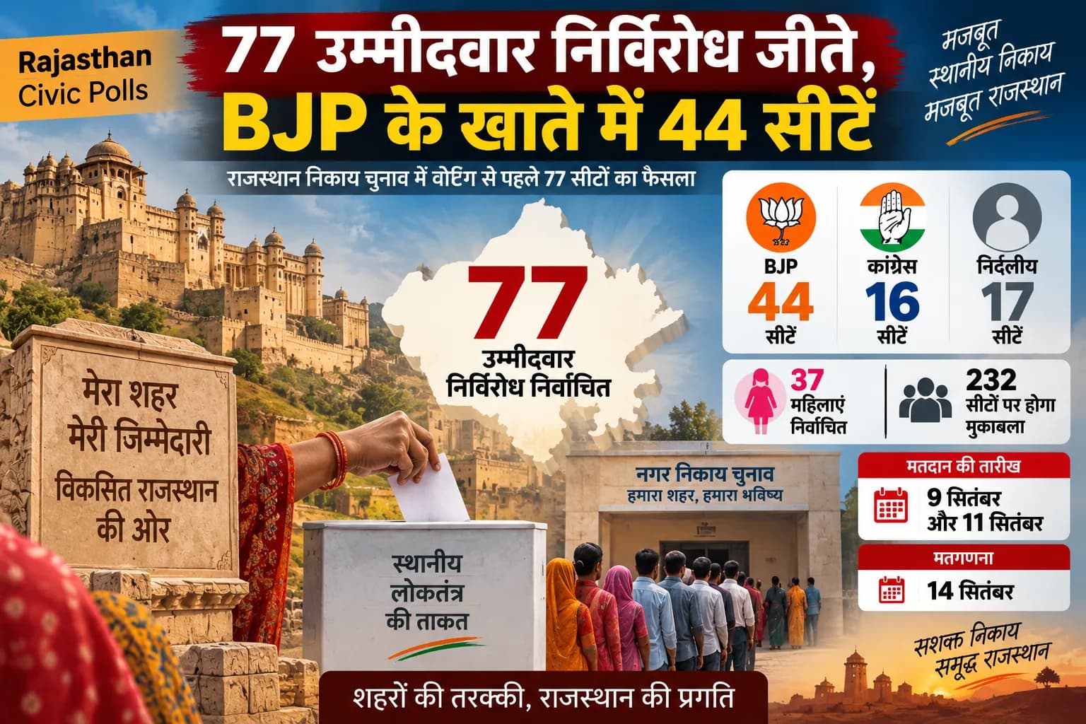 Rajasthan Civic Polls: वोटिंग से पहले BJP के खाते में 44 सीटें, 77 उम्मीदवार निर्विरोध जीते