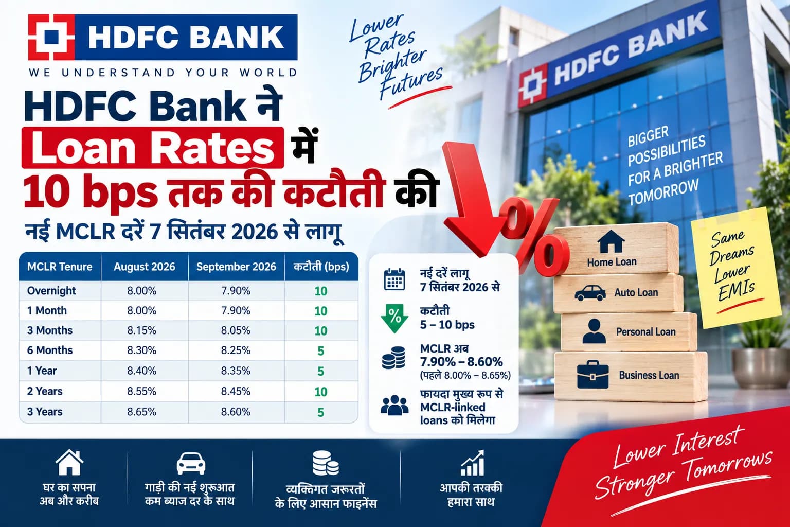 HDFC Bank ने घटाईं Loan Rates, MCLR में 10 bps तक कटौती; क्या आपकी EMI भी होगी कम?