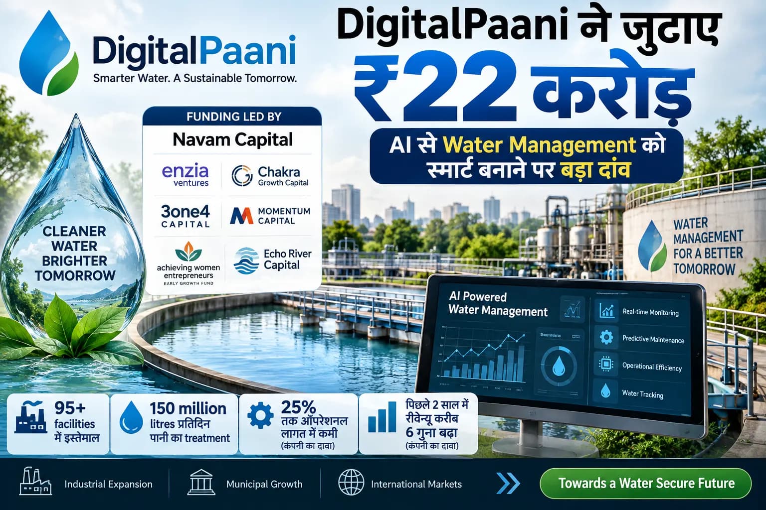 DigitalPaani ने जुटाए ₹22 करोड़, AI से Water Management को स्मार्ट बनाने पर बड़ा दांव