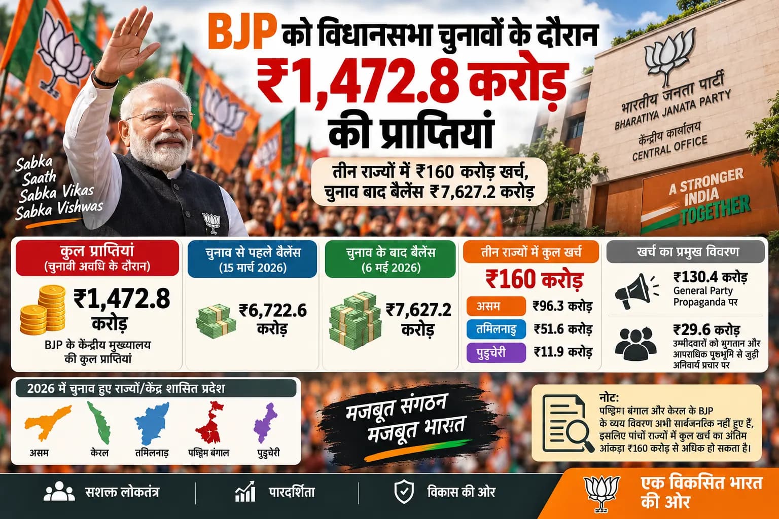 BJP को विधानसभा चुनावों के दौरान मिले ₹1,472.8 करोड़, चुनाव बाद बैलेंस ₹7,627 करोड़ के पार