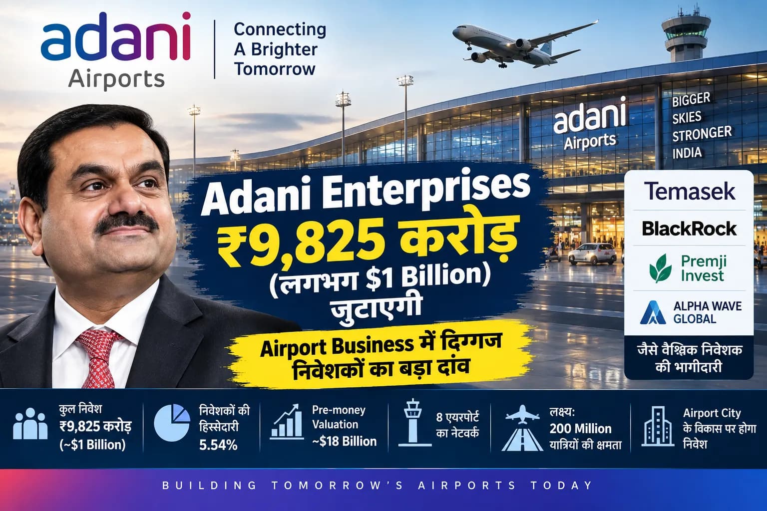 Adani Airports में ₹9,825 करोड़ का बड़ा निवेश, BlackRock-Temasek समेत दिग्गजों ने लगाया दांव