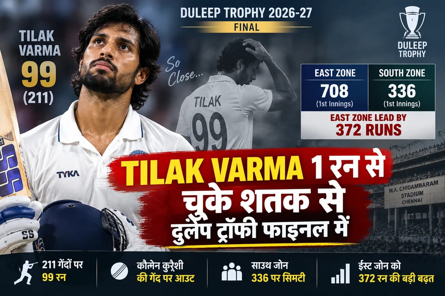 Tilak Varma का 99 पर टूटा दिल, Duleep Trophy Final में 1 रन से चूके शानदार शतक