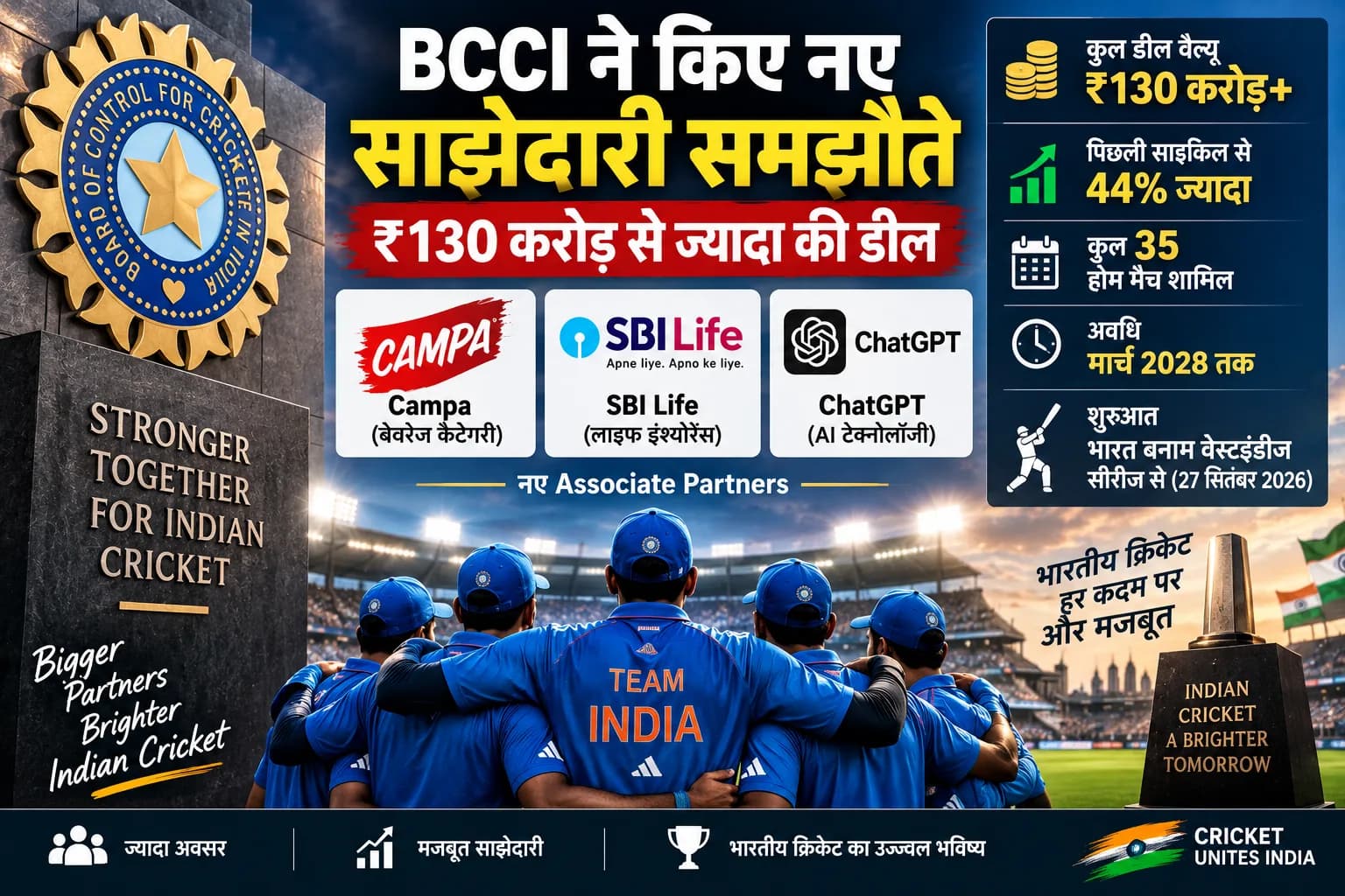 BCCI की बड़ी Sponsorship Deal: Campa, SBI Life और ChatGPT से ₹130 करोड़ से ज्यादा का करार