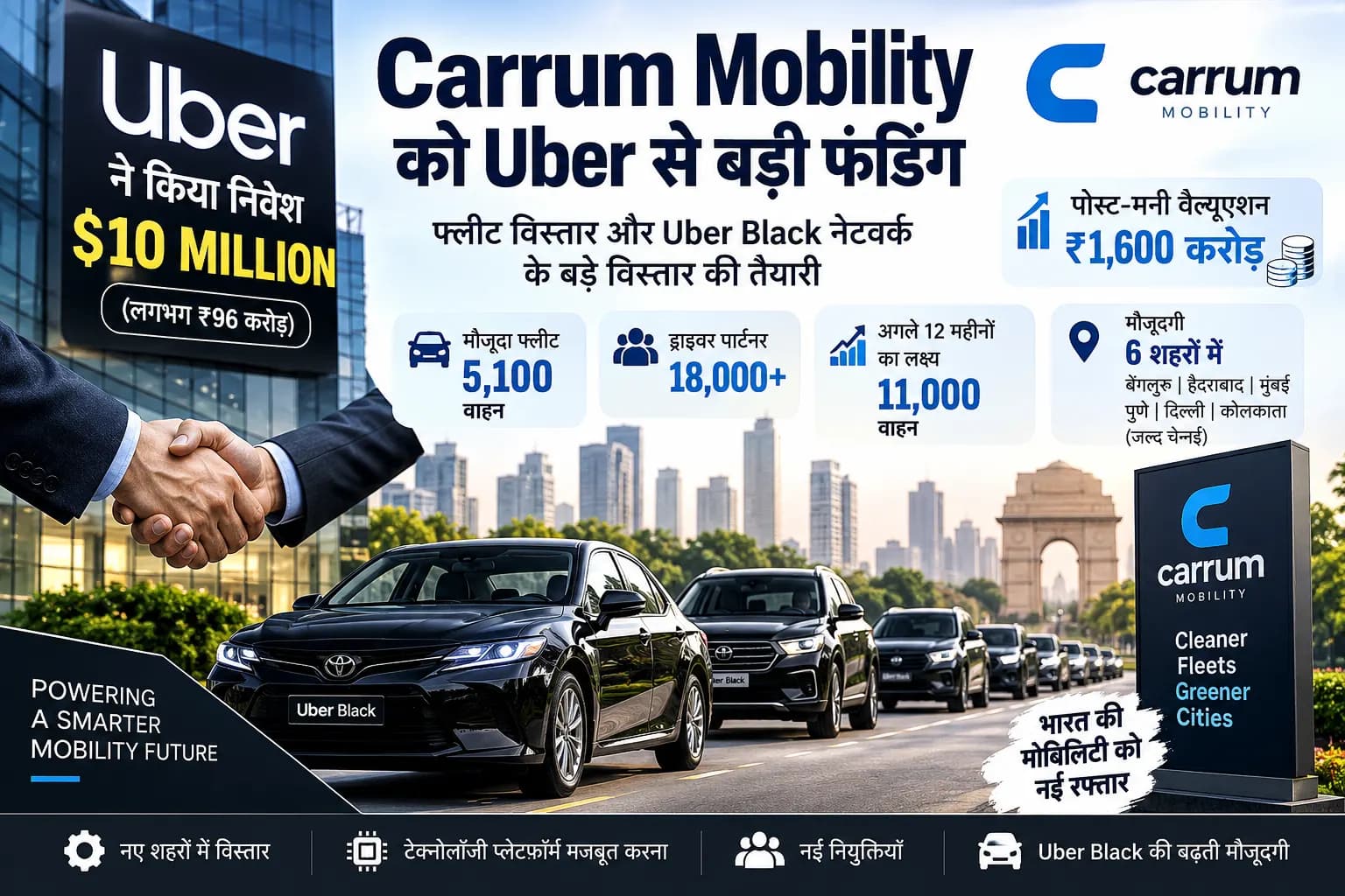Uber ने Carrum Mobility में लगाए $10 मिलियन, ₹1,600 करोड़ पहुंची वैल्यूएशन; अब 11,000 गाड़ियों का लक्ष्य