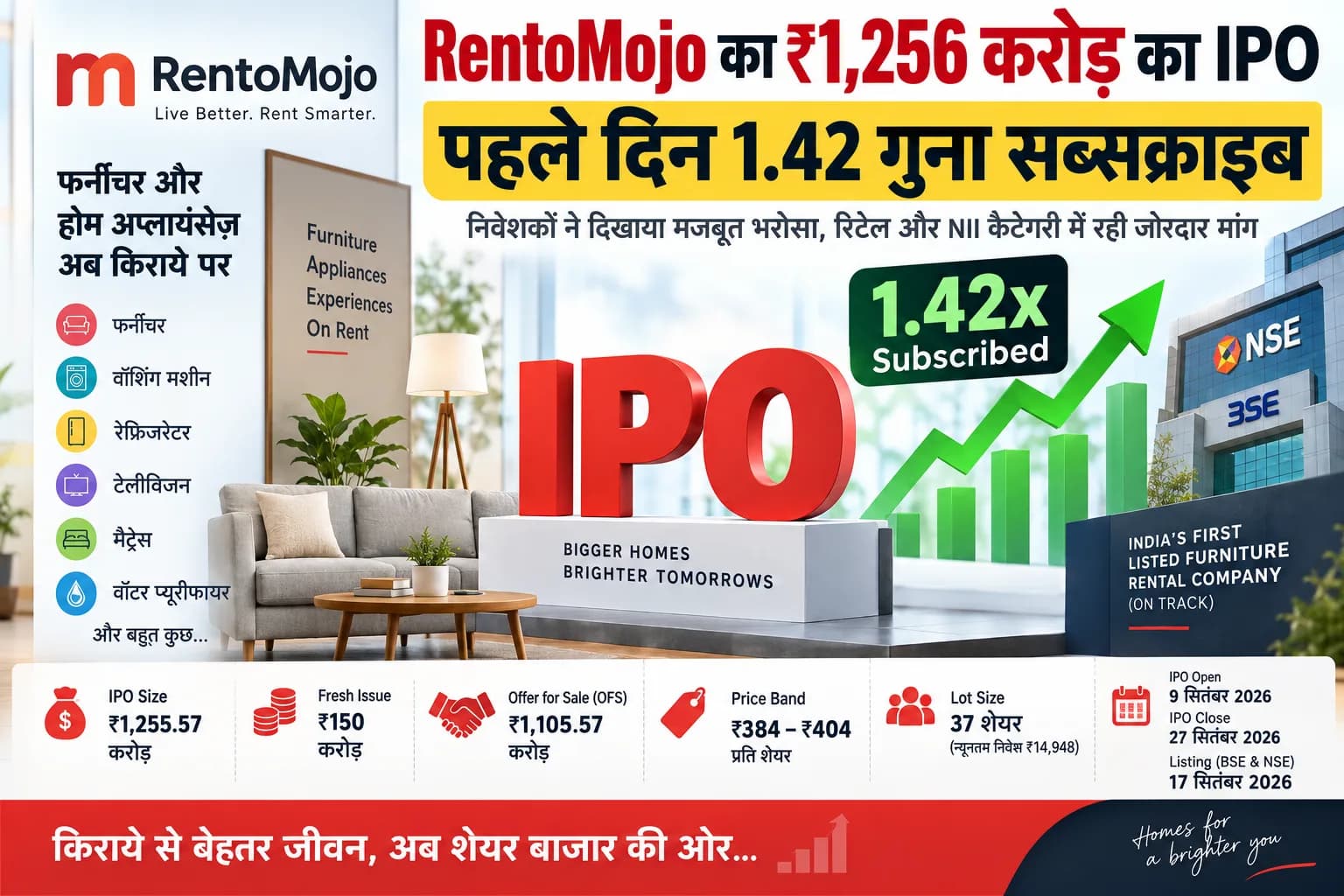 RentoMojo IPO को पहले दिन जबरदस्त रिस्पॉन्स, ₹1,256 करोड़ का इश्यू 1.42 गुना सब्सक्राइब