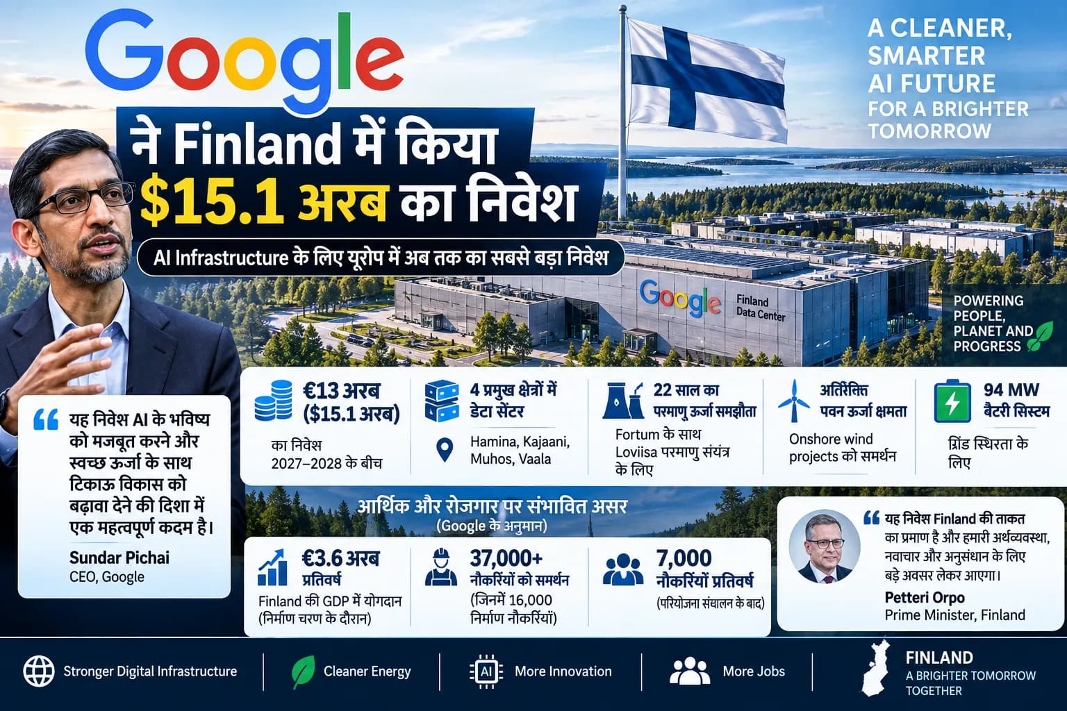 Google का AI पर बड़ा दांव: Finland में लगाएगा $15.1 अरब, बनेंगे नए Data Centers और Nuclear Power Deal