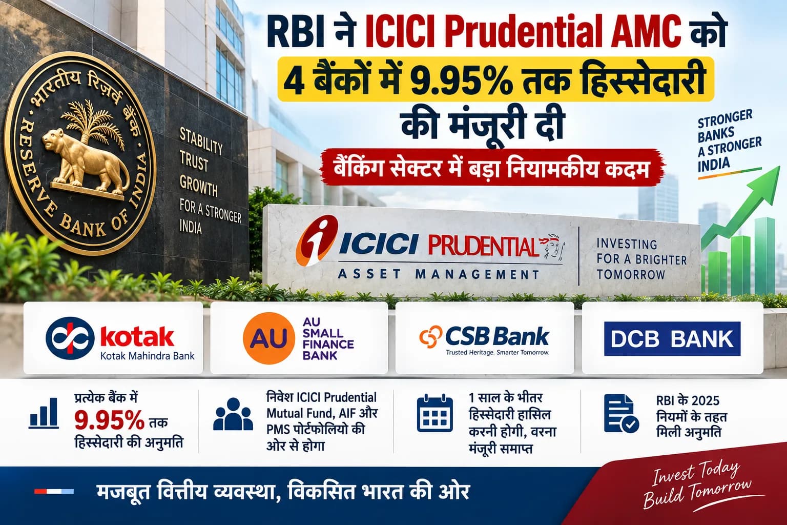 RBI का बड़ा फैसला: ICICI Prudential AMC को Kotak समेत 4 बैंकों में 9.95% तक हिस्सेदारी की मंजूरी
