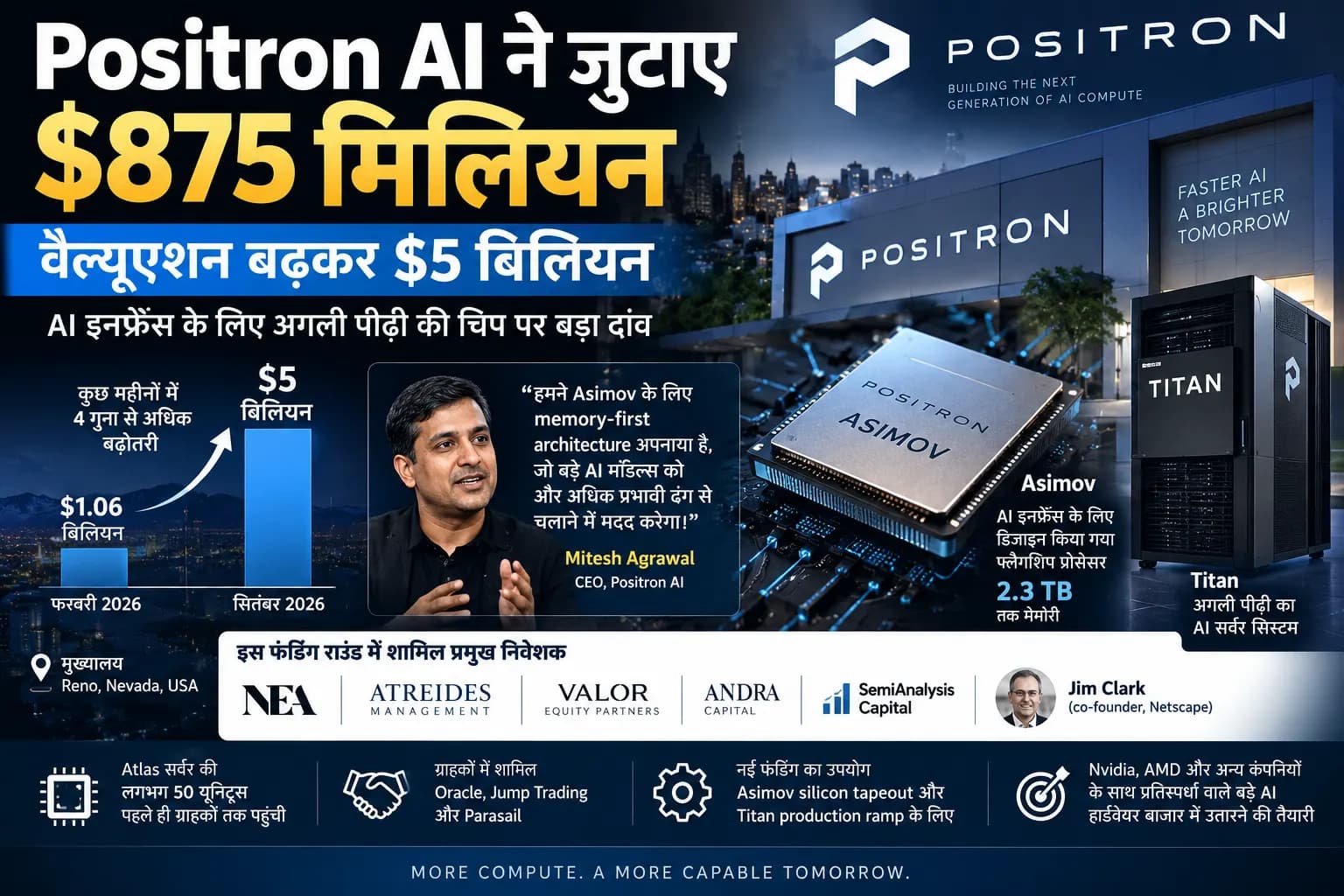 Positron AI ने जुटाए $875 मिलियन, सिर्फ महीनों में वैल्यूएशन बढ़कर $5 बिलियन