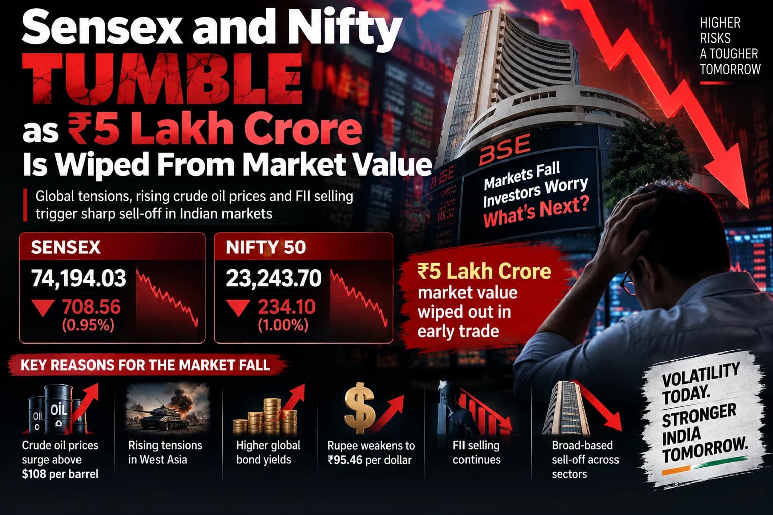 Stock Market Crash: Sensex 700 अंक से ज्यादा टूटा, Nifty 23,300 के नीचे; ₹5 लाख करोड़ का Market Value साफ
