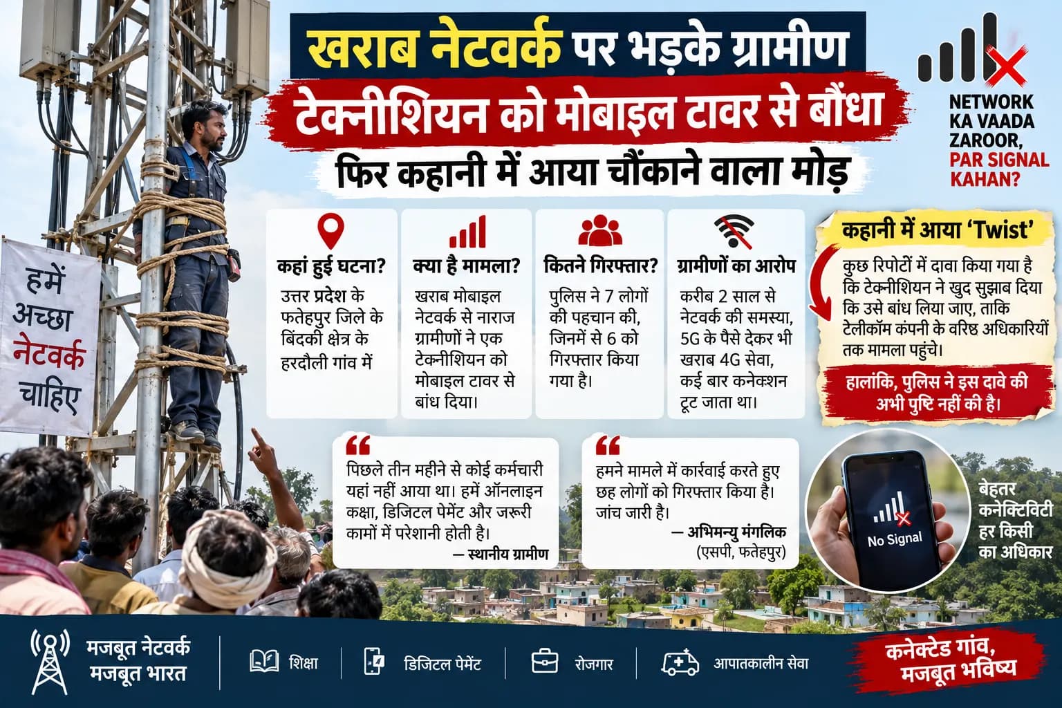 2 साल से खराब नेटवर्क पर भड़के ग्रामीण, टेक्नीशियन को टावर से बांधा; फिर कहानी में आया चौंकाने वाला मोड़