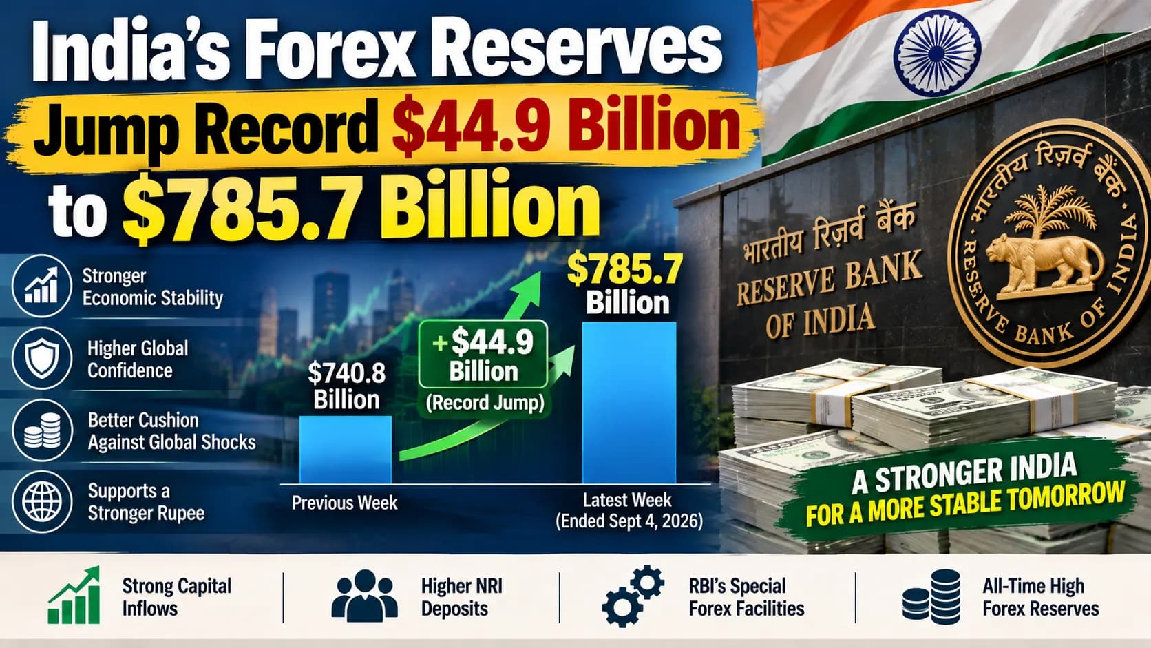 भारत के Forex Reserves में रिकॉर्ड $44.9 अरब का उछाल, पहली बार $785.7 अरब के पार