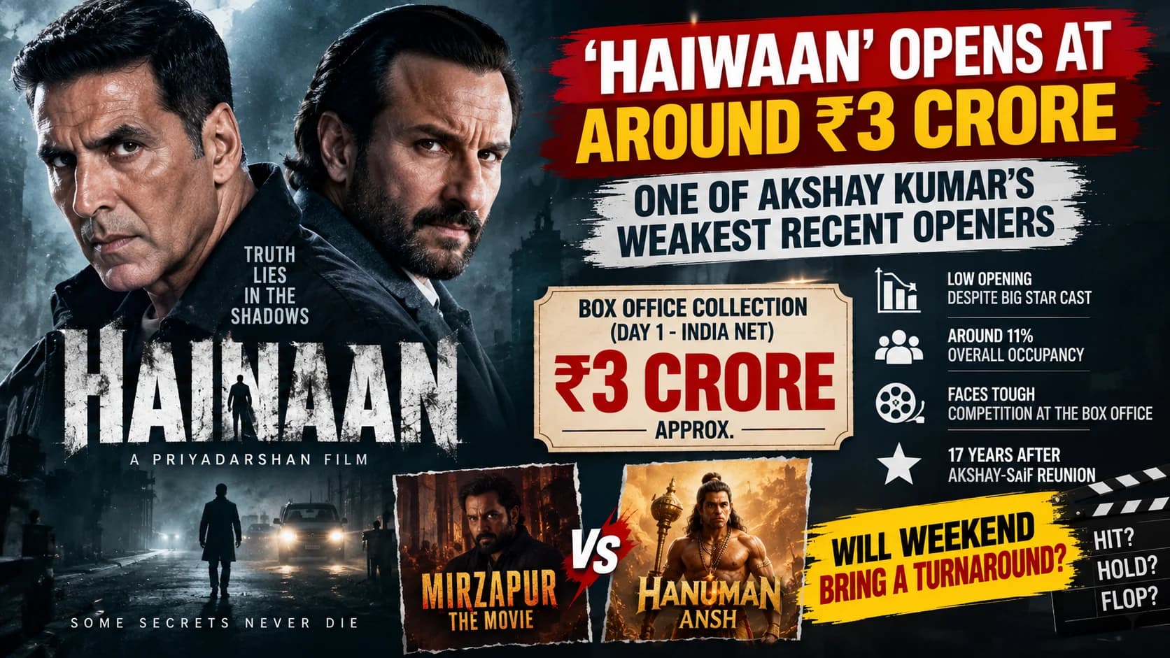 ‘Haiwaan’ की बॉक्स ऑफिस पर धीमी शुरुआत, Akshay Kumar-Saif Ali Khan की फिल्म ने पहले दिन कमाए करीब ₹3 करोड़