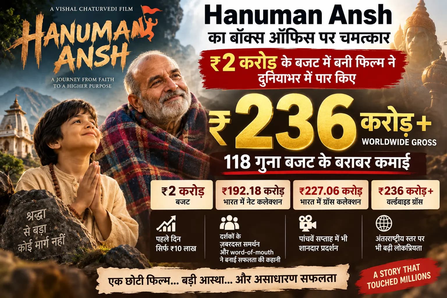 ₹2 करोड़ की ‘Hanuman Ansh’ ने पार किए ₹236 करोड़, 118 गुना बजट तक पहुंची कमाई