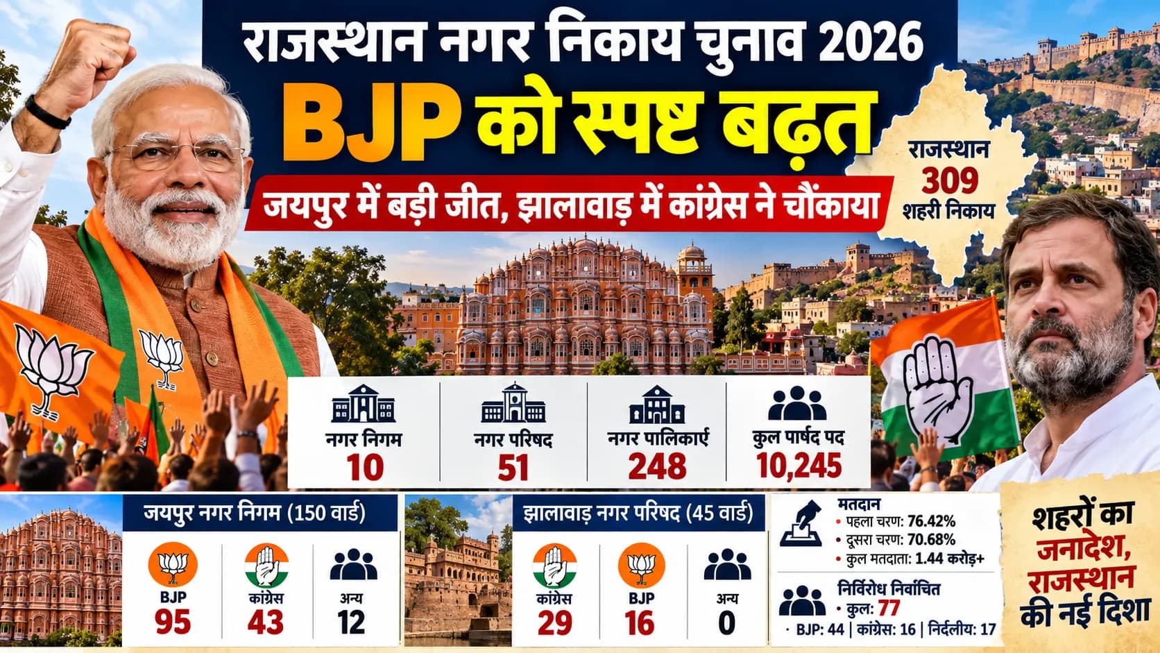 राजस्थान निकाय चुनाव में BJP का दबदबा, जयपुर में बड़ी बढ़त; कांग्रेस ने इस बड़े गढ़ में चौंकाया