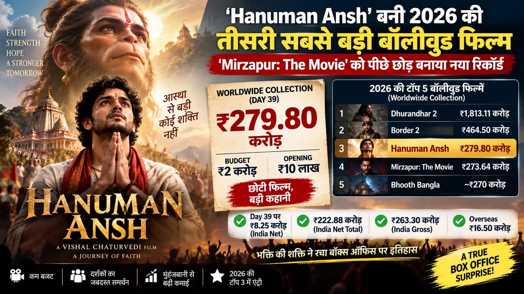 सिर्फ ₹10 लाख से हुई थी शुरुआत, अब ₹280 करोड़ के करीब पहुंचकर ‘Hanuman Ansh’ ने रचा इतिहास