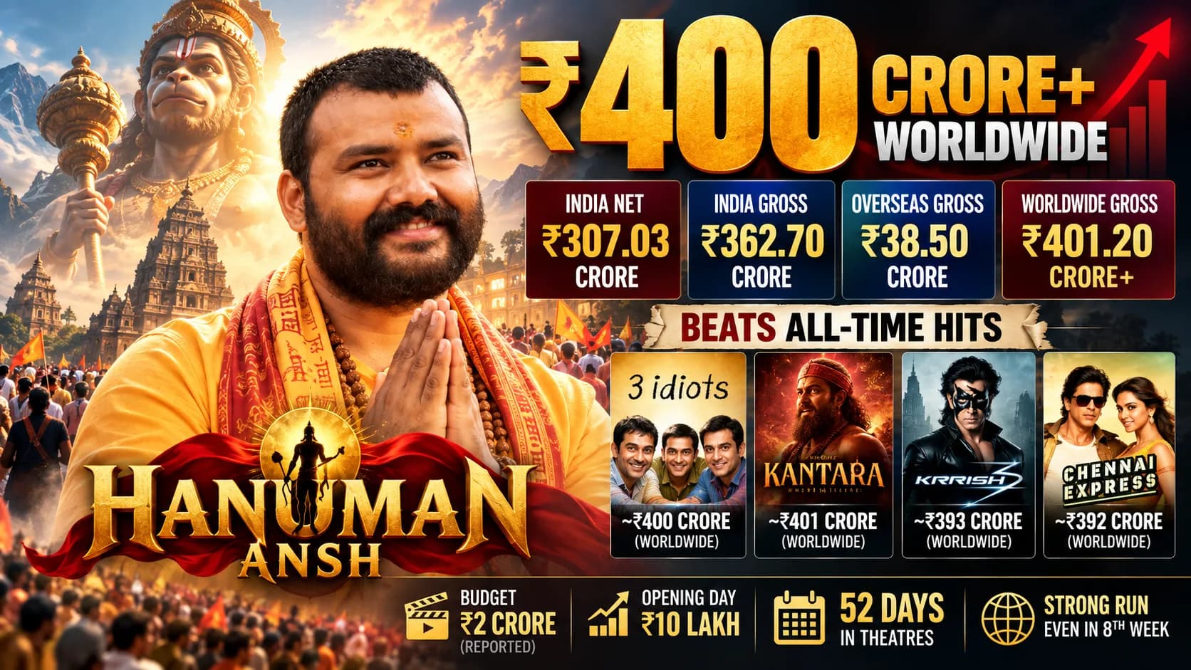 ₹2 करोड़ की ‘Hanuman Ansh’ ने ₹400 करोड़ का आंकड़ा किया पार, 3 Idiots और Kantara से आगे निकली