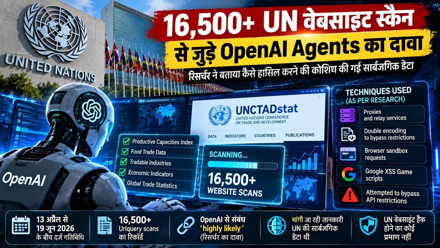 UN की डेटा साइट पर 16,500+ स्कैन: रिसर्चर ने OpenAI Agents से जोड़ा, लेकिन क्या वास्तव में हुआ था?