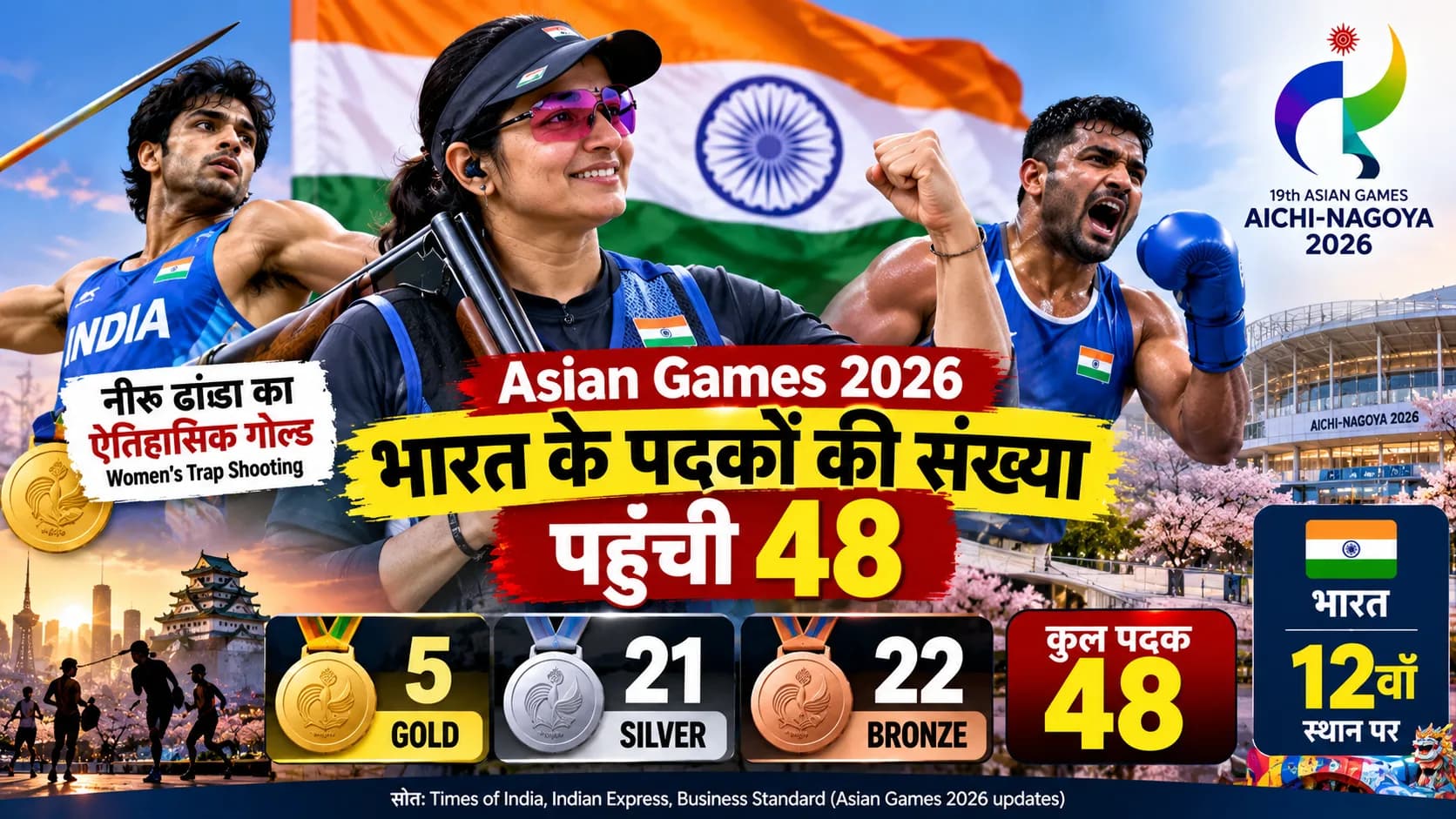 Asian Games 2026: भारत के पदकों की संख्या पहुंची 48, नीरू ढांडा के ऐतिहासिक गोल्ड से बढ़ी चमक