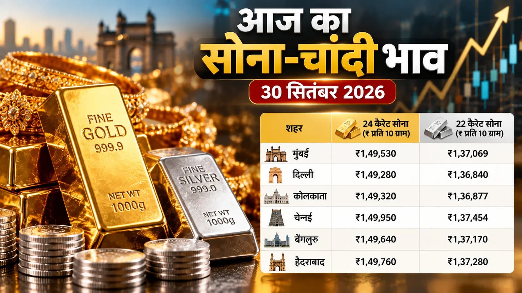 Gold Silver Price Today: सोना-चांदी के भाव में हलचल, मुंबई में 24 कैरेट गोल्ड ₹1.49 लाख के पार; जानें आज का रेट