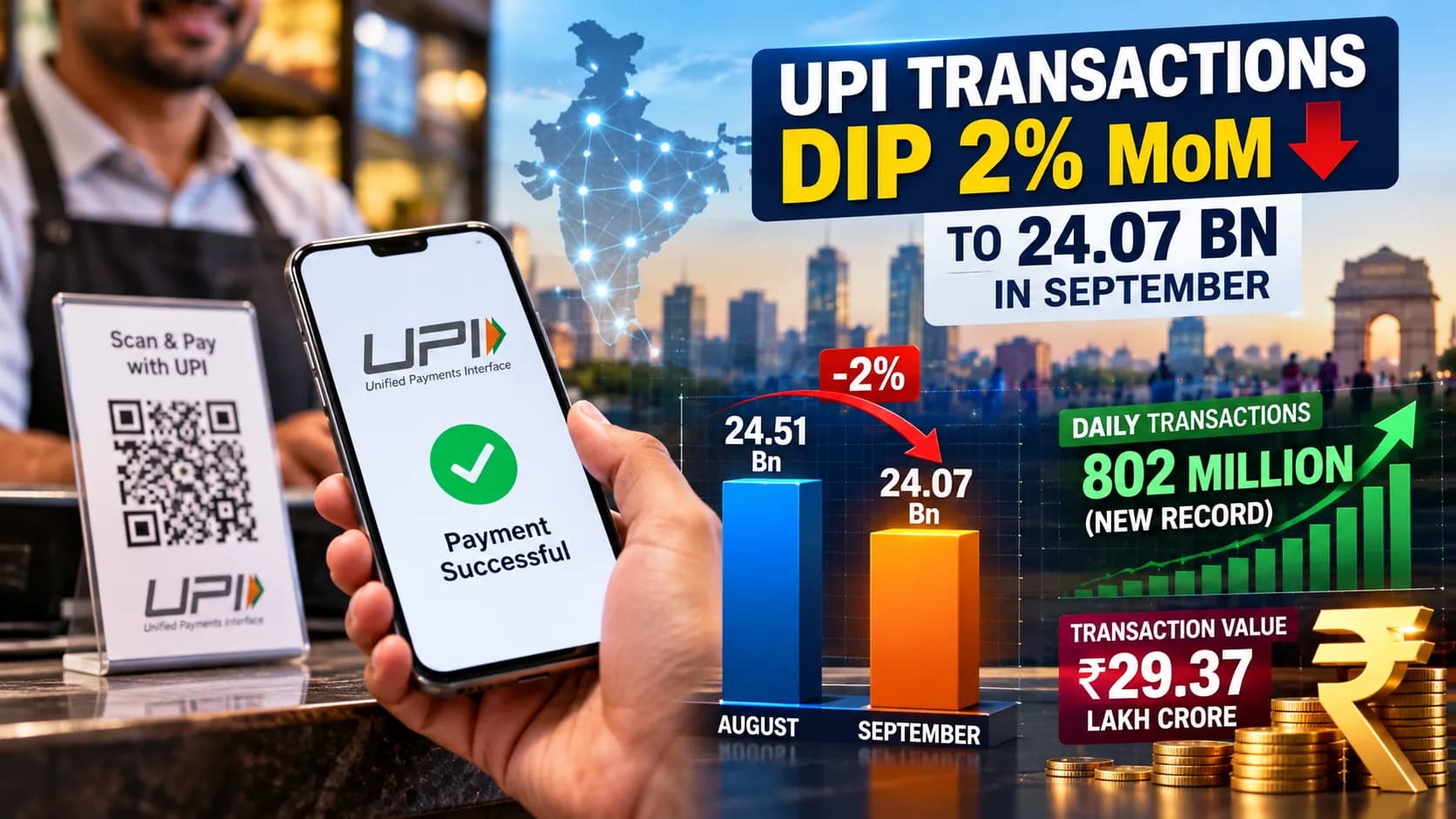 सितंबर में UPI Transactions 2% घटकर 24.07 अरब, फिर भी रोजाना भुगतान ने बनाया नया रिकॉर्ड