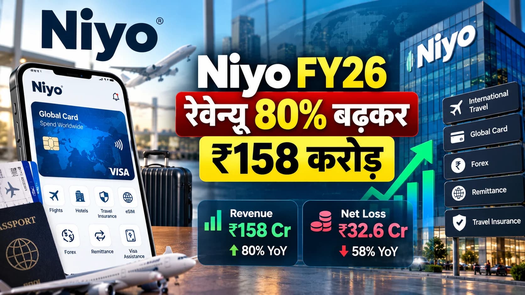 Niyo की FY26 आय में 80% उछाल, घाटा 58% घटकर ₹32.6 करोड़; AI और cross-border कारोबार पर बढ़ा फोकस