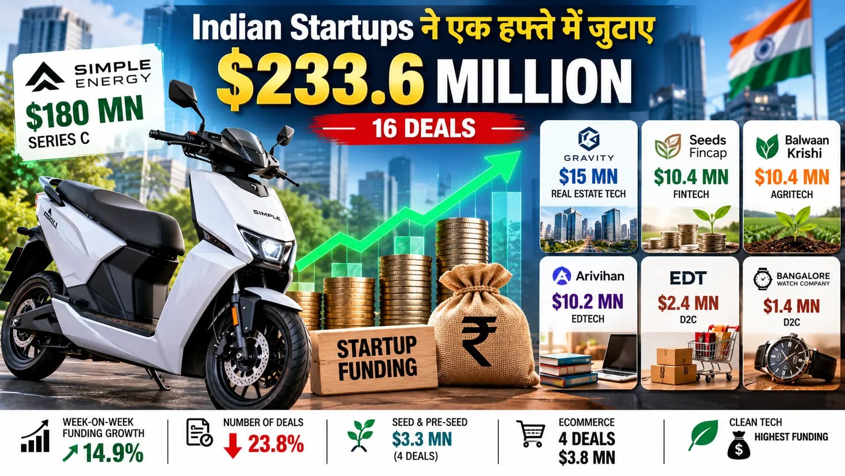 Indian Startup Funding: एक हफ्ते में $233.6 मिलियन की फंडिंग, Simple Energy की $180 मिलियन डील ने मारी बाजी