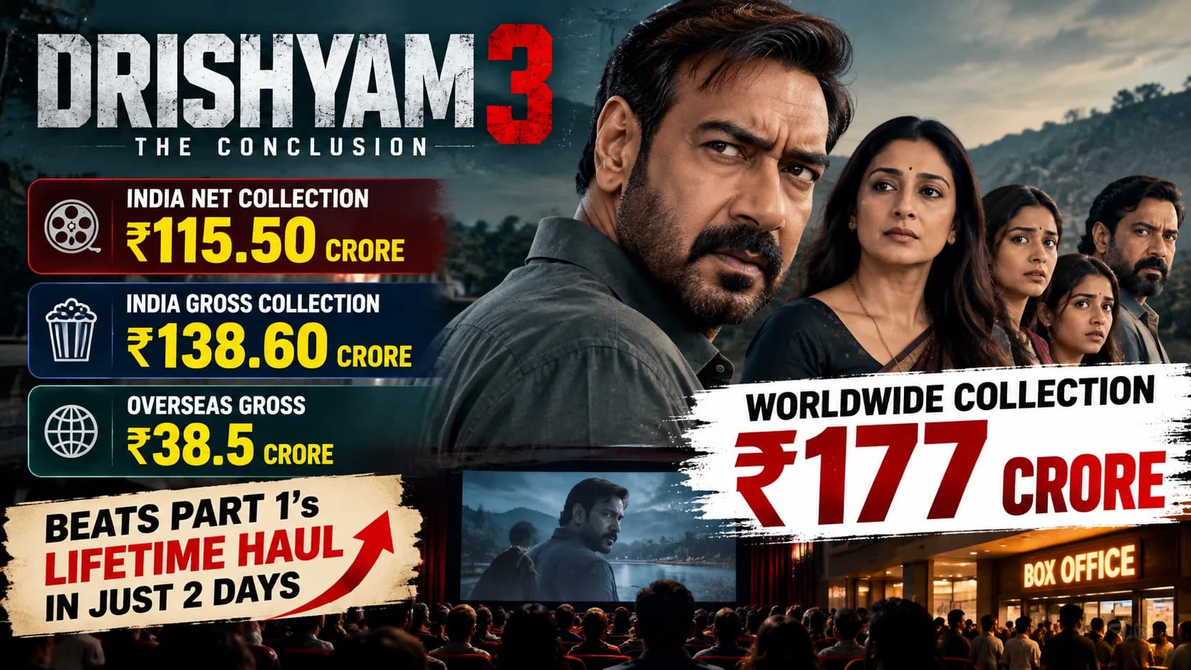 Drishyam 3 Box Office: दो दिन में ₹177 करोड़ के करीब पहुंची अजय देवगन की फिल्म, पहली ‘दृश्यम’ का लाइफटाइम कलेक्शन पीछे