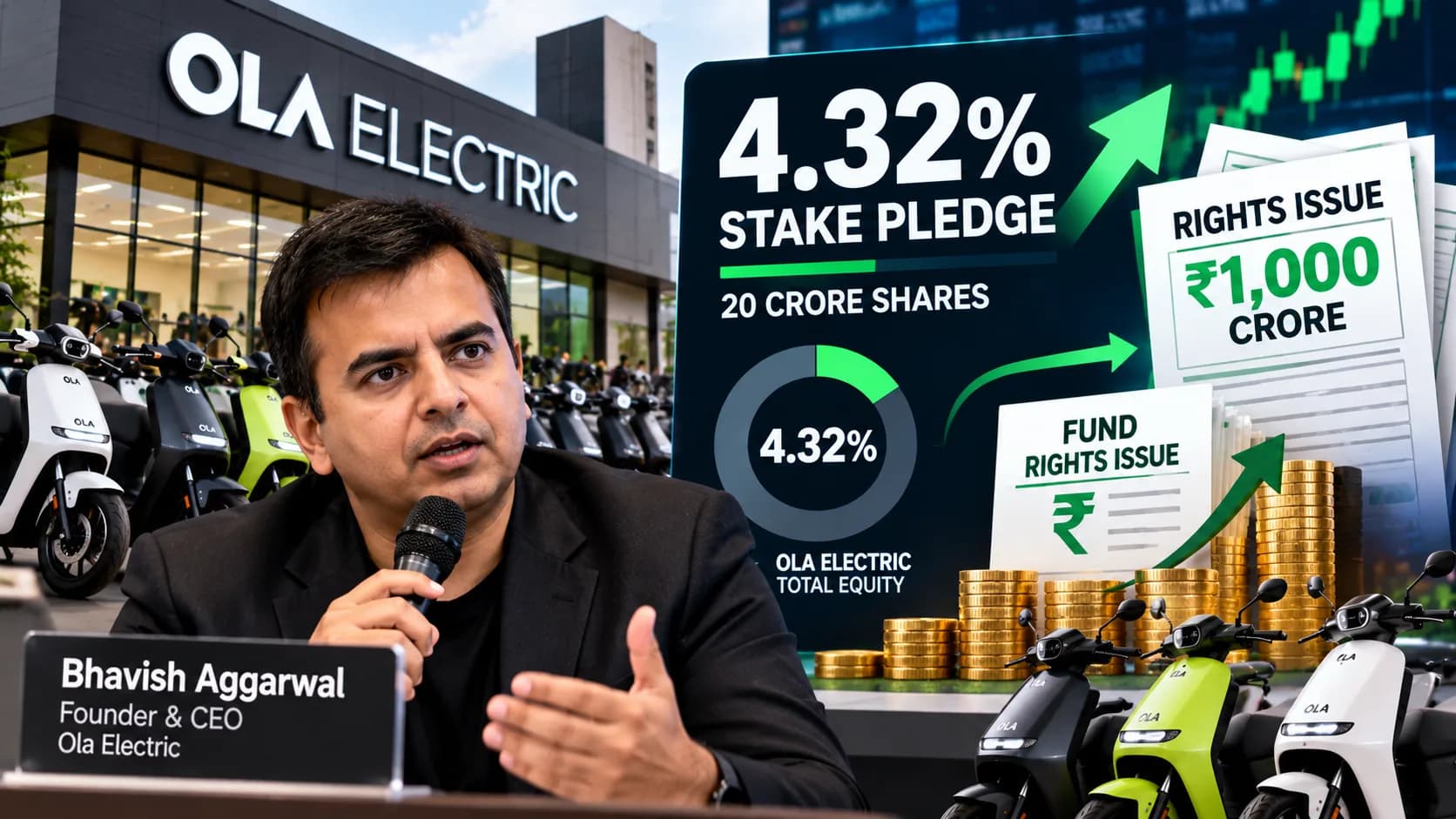 Bhavish Aggarwal ने Ola Electric की 4.32% हिस्सेदारी गिरवी रखी, ₹1,000 करोड़ Rights Issue में करेंगे निवेश