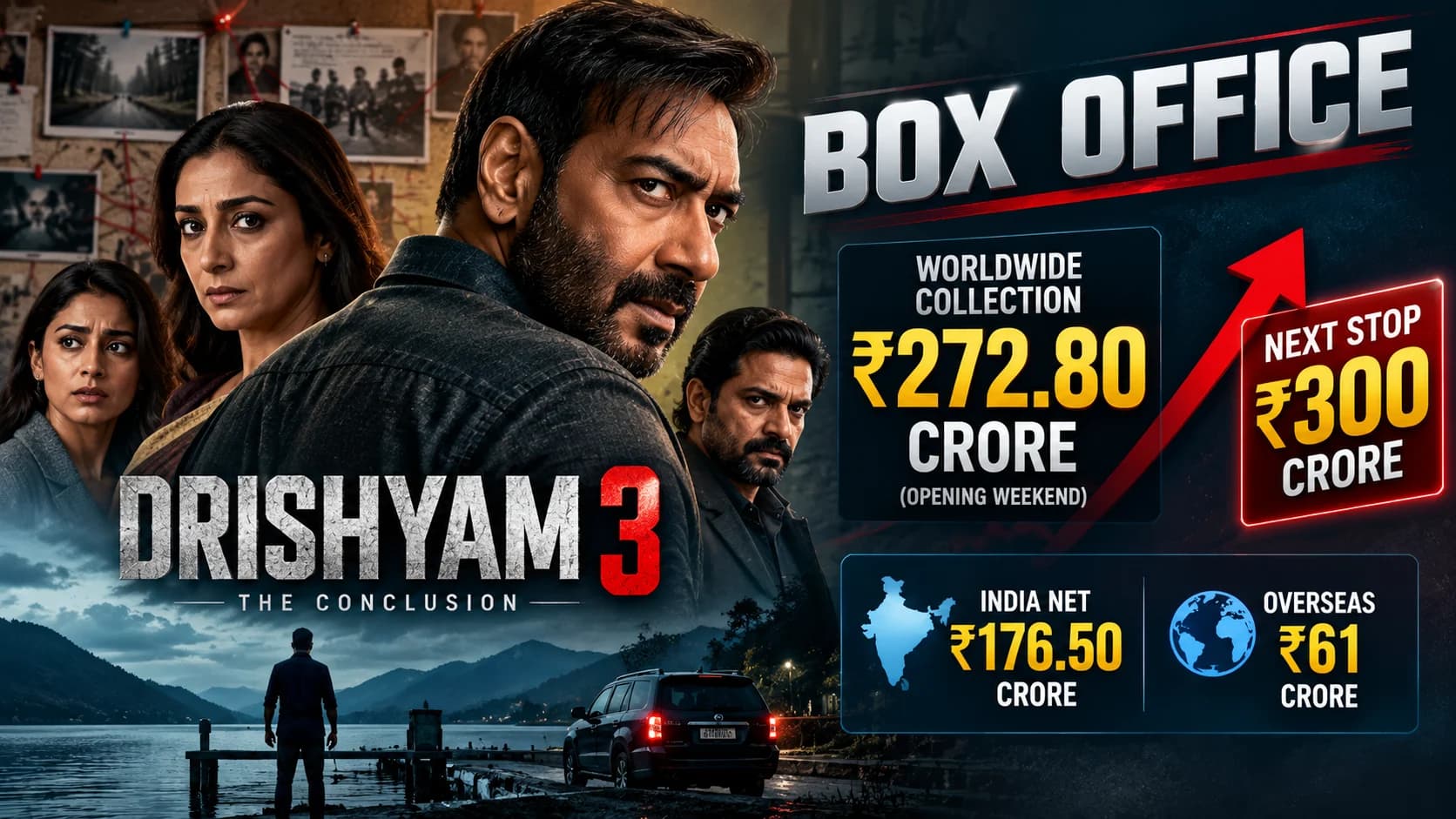 Drishyam 3 का Box Office पर तूफान, 3 दिन में ₹272 करोड़ पार; अब ₹300 करोड़ Worldwide की ओर