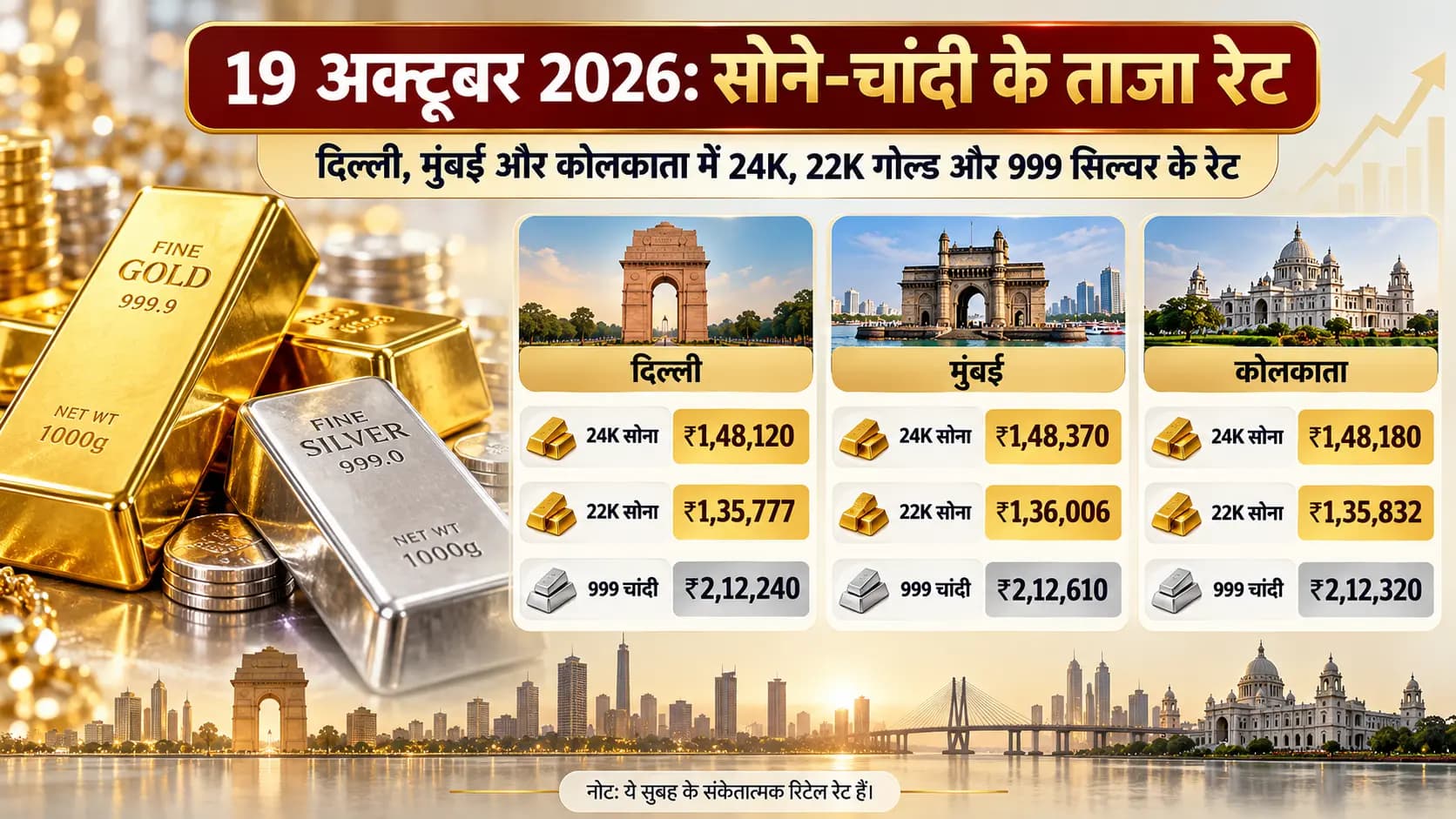 Gold Silver Price Today, 19 October 2026: सोने-चांदी के दाम में उतार-चढ़ाव, दिल्ली, मुंबई और कोलकाता में जानें 24K, 22K गोल्ड का ताजा भाव