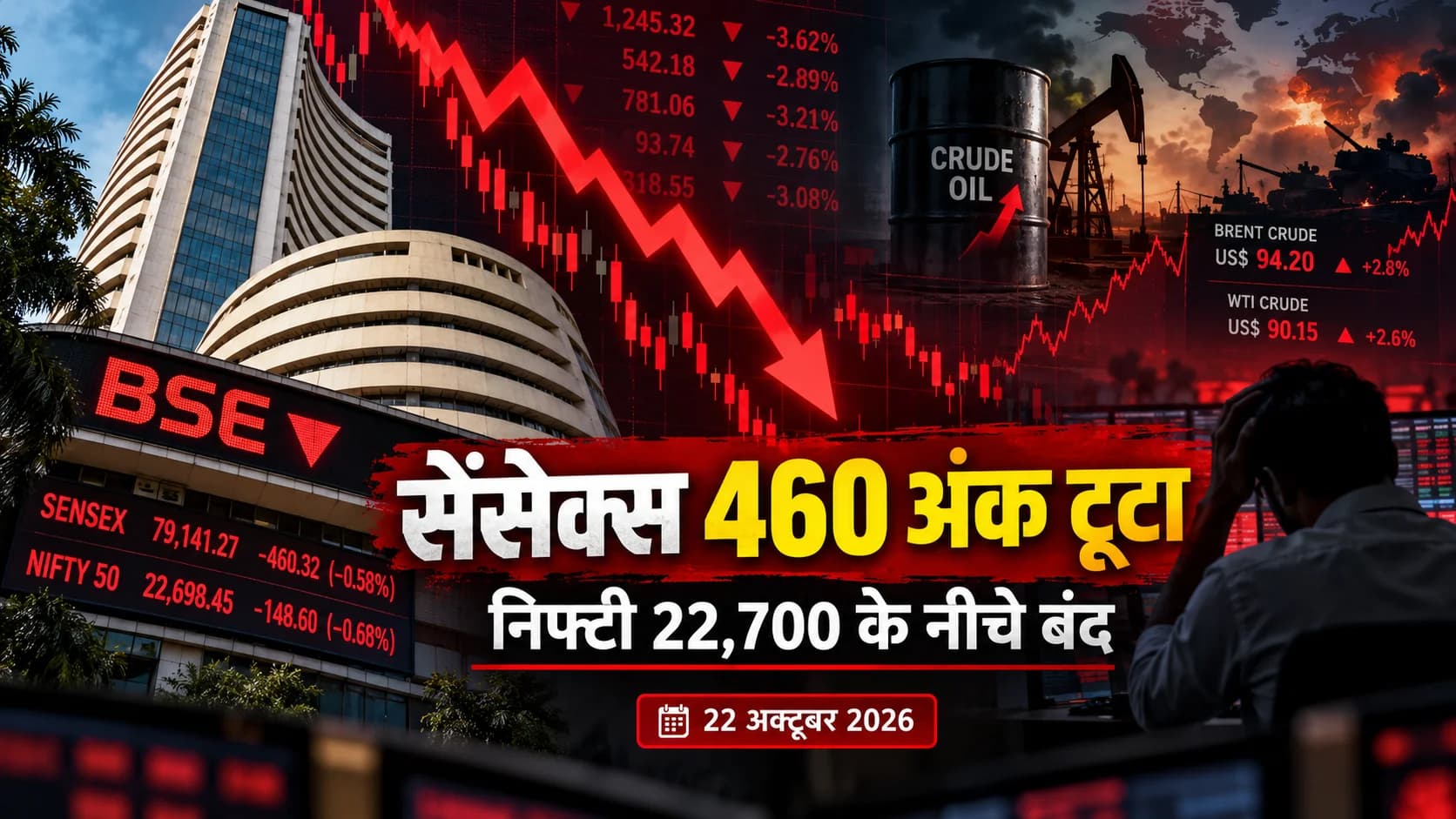शेयर बाजार में तीसरे दिन भी मायूसी! सेंसेक्स 460 अंक लुढ़का, निफ्टी 22,700 के नीचे; आखिर क्यों घबराए निवेशक?